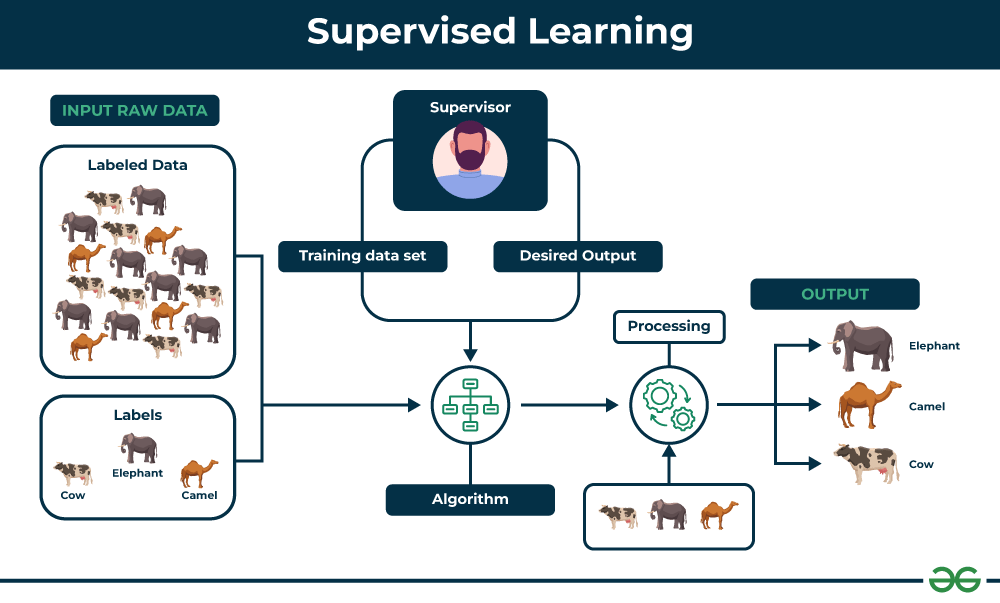 Aprendizado Supervisionado por https://www.geeksforgeeks.org/ 