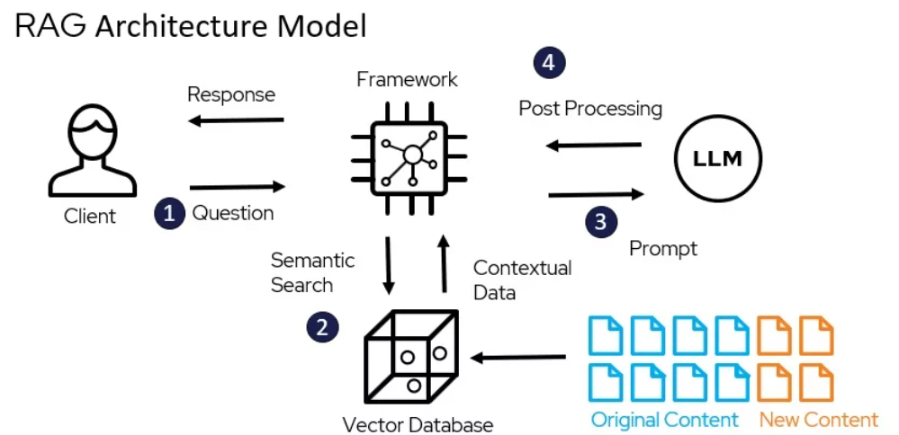 RAG Architecture