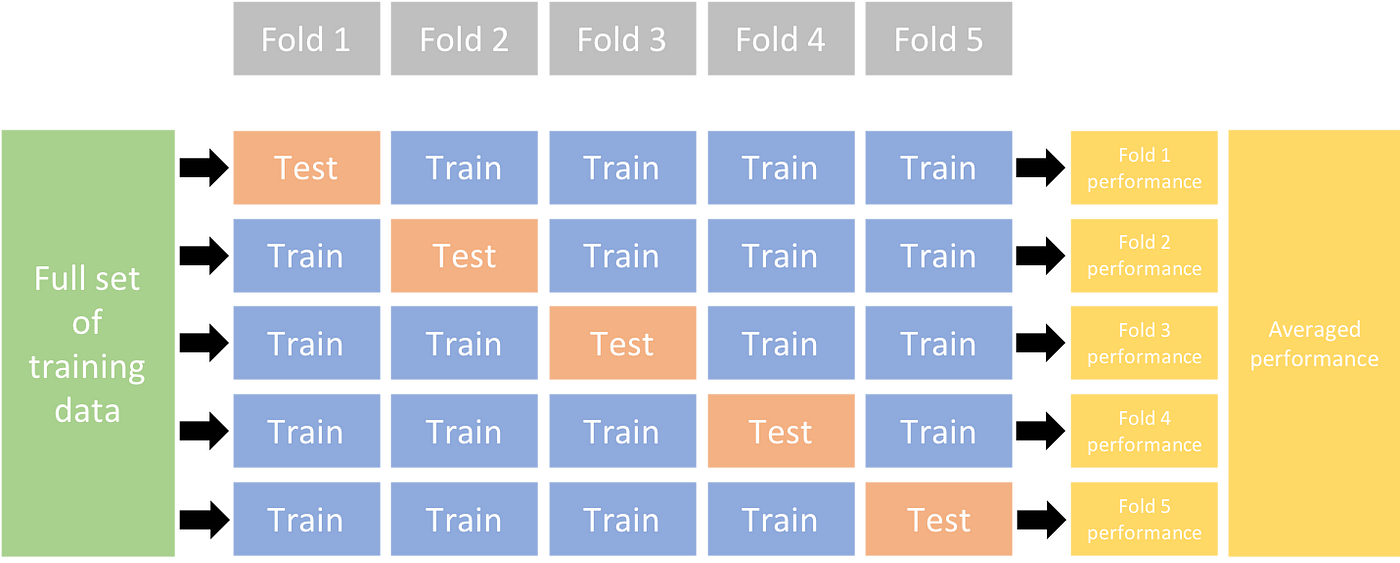 A Importância Da Validação Cruzada Em Machine Learning Ia Com Café