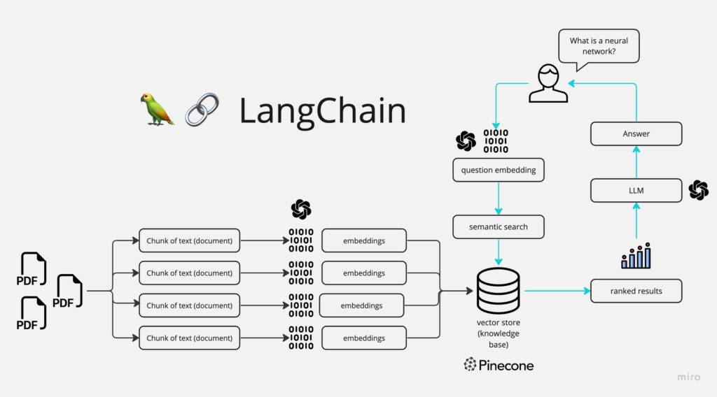 RAG by Langchain