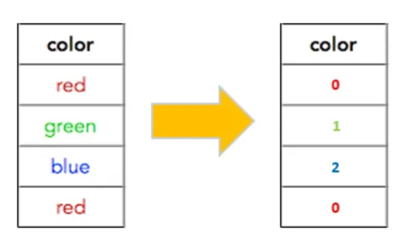 Label encoding