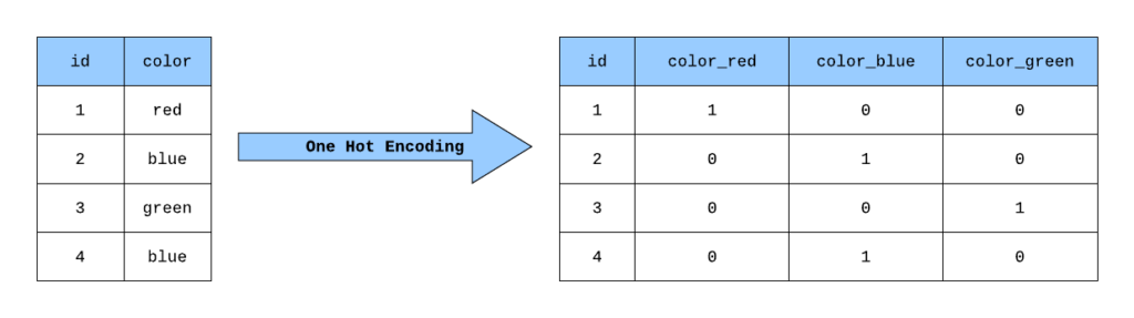 One hot encoding